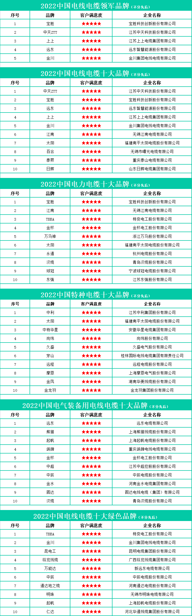 全国十大电缆品牌排行榜（国内电缆十大名牌）-第2张图片-科灵网