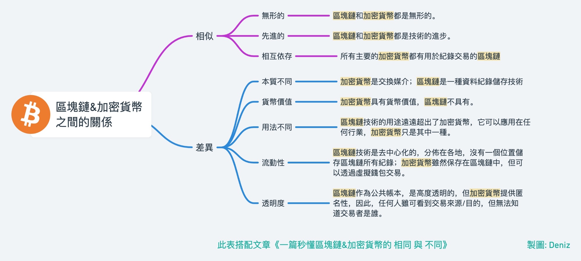 一篇秒懂区块链& 加密货币的相同与不同