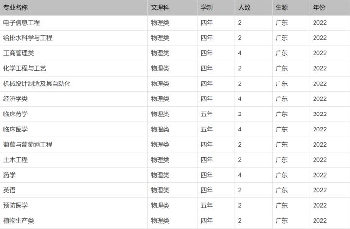 北京印刷学院、石河子大学、西安外国语大学2022本科招生计划