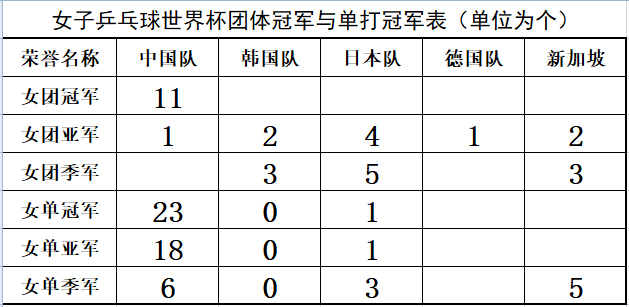 世界杯连冠的难度(乒乓球世界杯十二项难以超越的纪录，谁保持的纪录最难打破？)