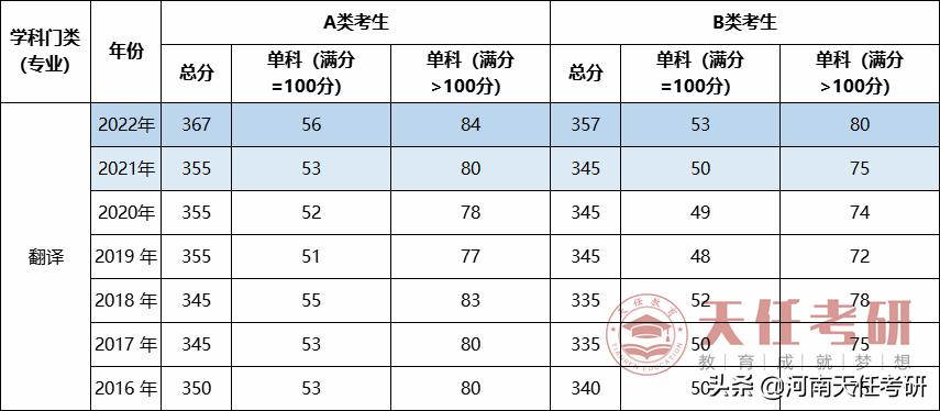 专业解析 | 外国语言文学专业和翻译专业，最低分350？