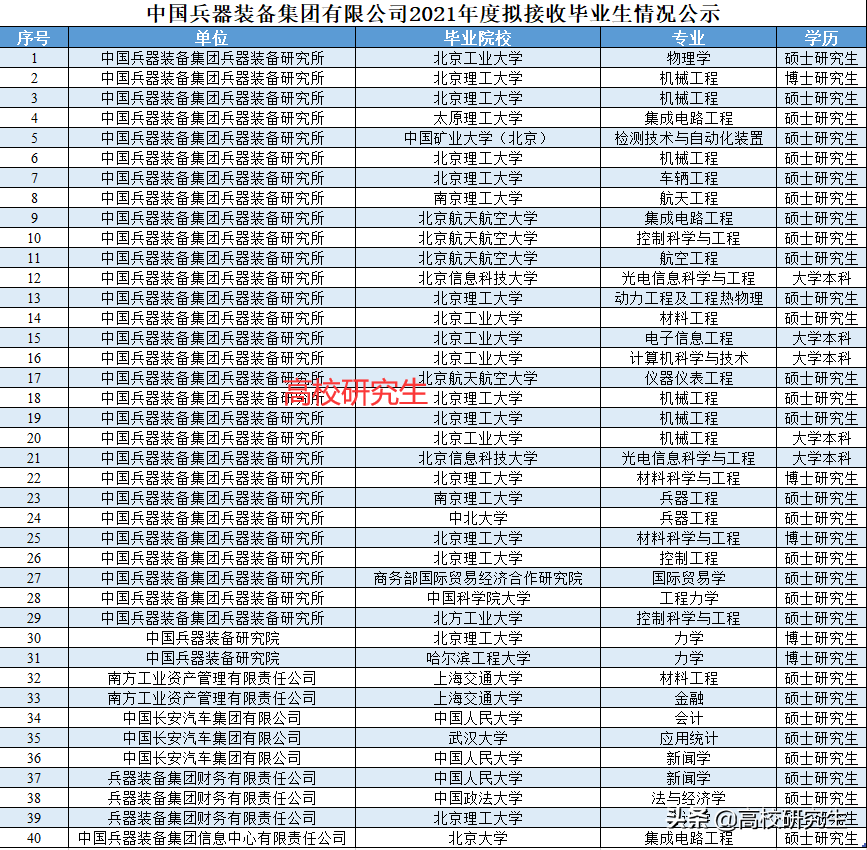 重庆理工大学研招网（中国兵器装备集团招40人）