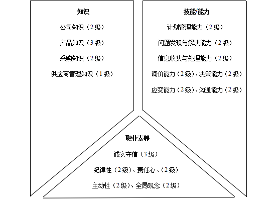 注册采购师（采购类人员胜任素质模型与任职资格）