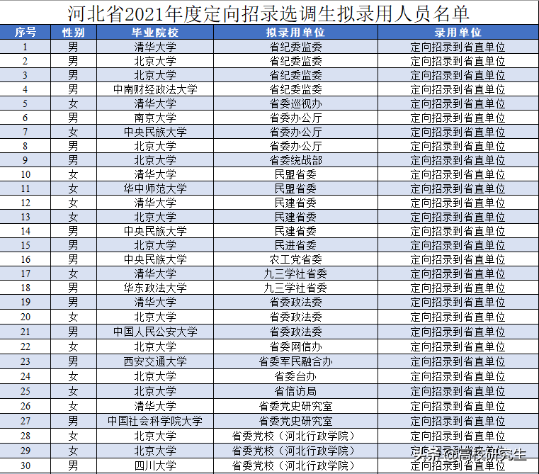 河北2021选调881人，清北128人，省内高校仅占一成，央民表现亮眼
