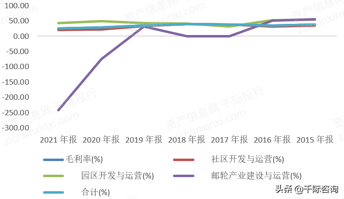 2022年物业投资行业研究报告