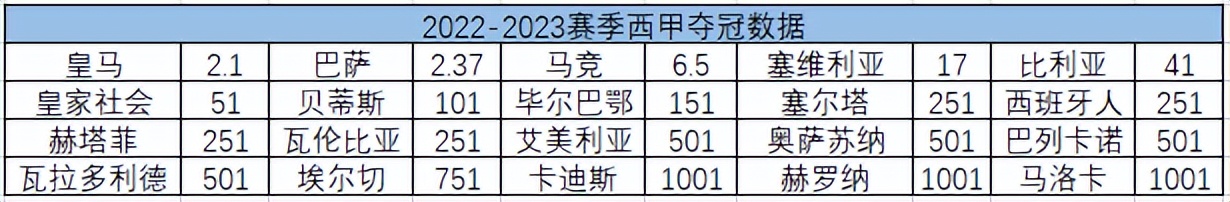 西甲意甲位列前三(五大联赛夺冠数据出炉：意甲西甲接近 德甲法甲无悬念)