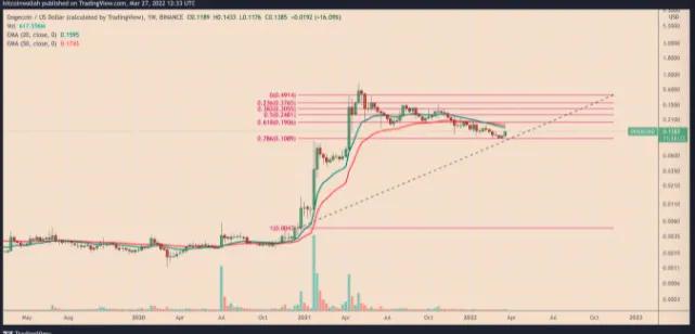 随着 DOGE 在两周内反弹 30%，狗狗币信号触底反弹，下一步是什么？