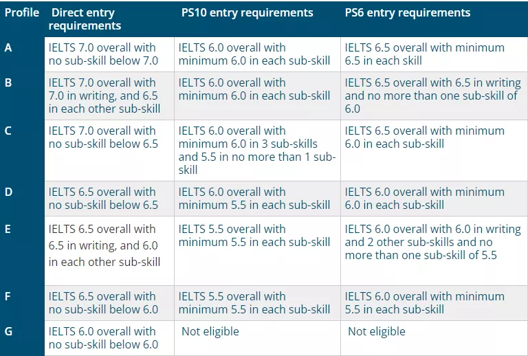 英国大学22fall语言班申请更新（上）：和雅思say bye的机会有