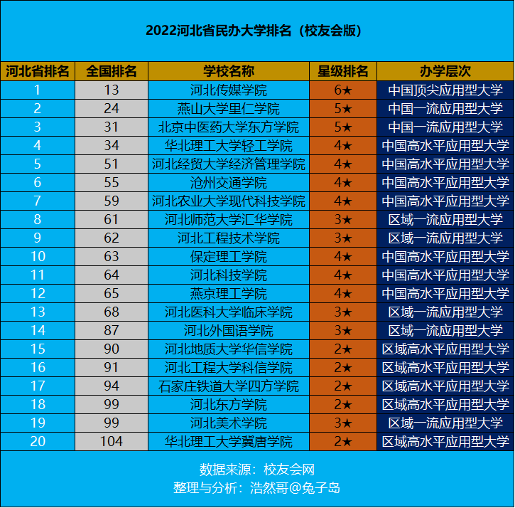 河北传媒学院官网入口（最新2022年河北省民办大学排名出炉）