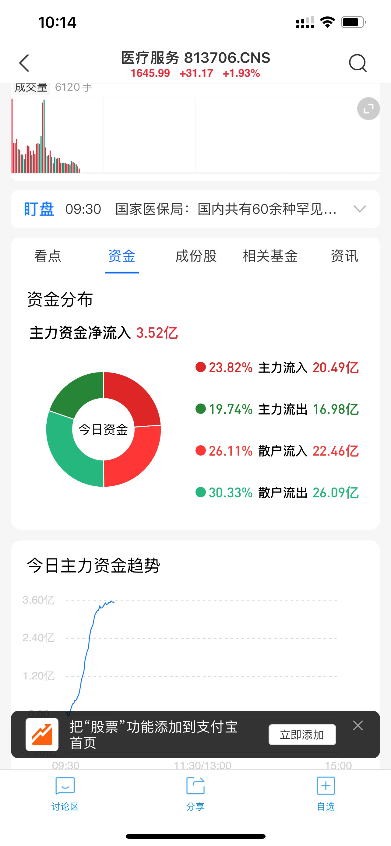 12月21日,盘中分析下医药医疗板块