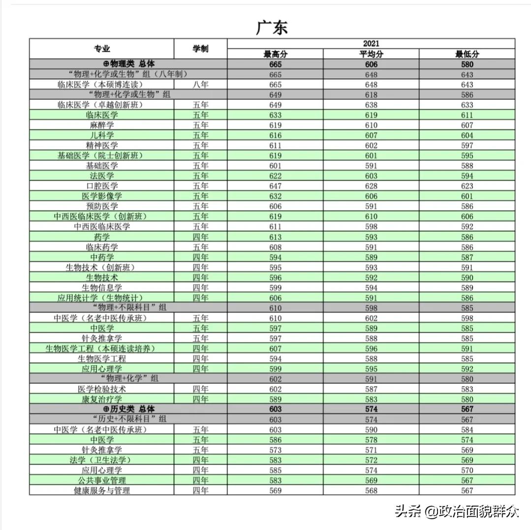 学医的考生关注！广东11所医药类本科专业招生高校2021年录取数据