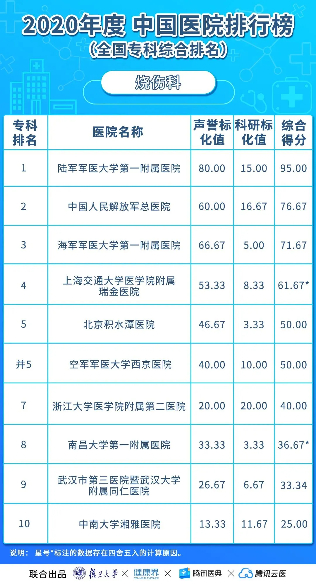 中国医院排行榜(2020年度复旦版)丨收藏