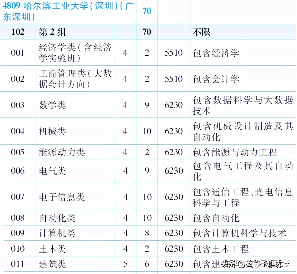 新高考100所热门高校2021年报录实况回顾·哈尔滨工业大学(深圳)