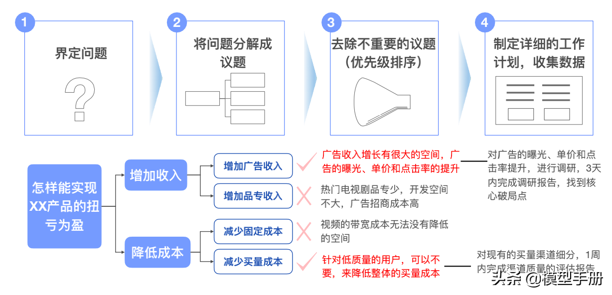 麦肯锡解决问题的7步法，让你快速抓到问题的本质