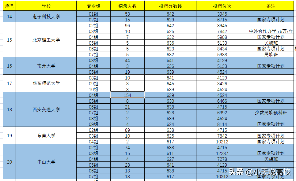 湖北，想要考上985（物理）要多少分呢，看下2021年录取情况吧