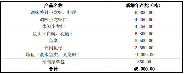 国联（益阳）食品有限公司水产品深加工扩建项目可行性研究报告