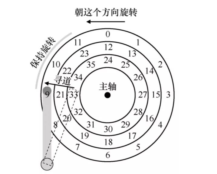 操作系统之通俗易懂系列——磁盘驱动器