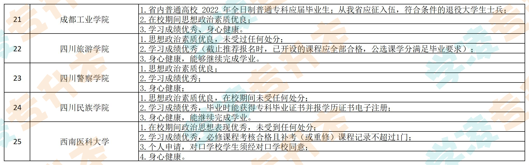 2023四川专升本报名？看看最新条件要求-第5张图片-专升本网