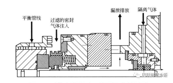 超详细的干气体密封介绍，速度收藏