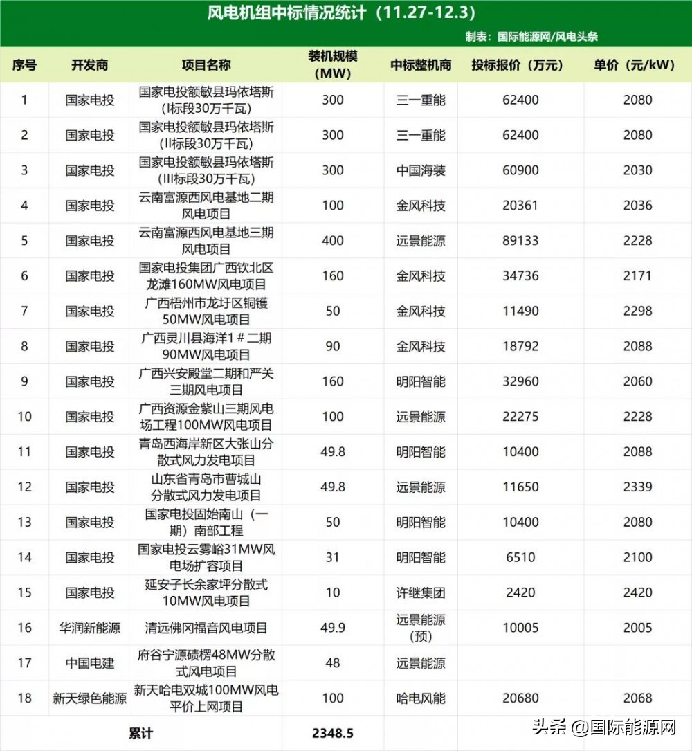 2.348GW风电项目密集开标！招投标市场·周观（12月第1周）