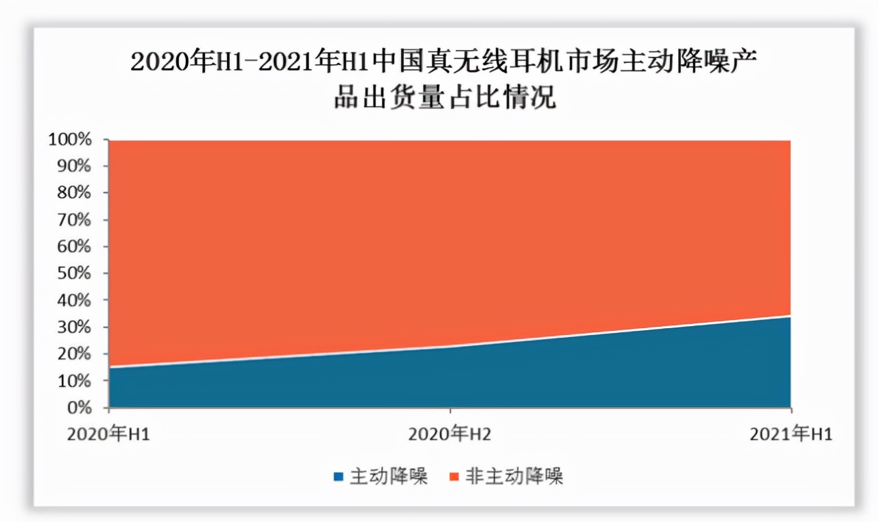 真无线耳机厮杀正酣，未来到底要拼什么？