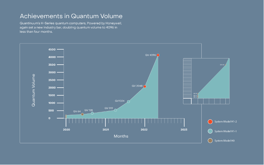 继续领跑全球！霍尼韦尔H1-2系统测得4096量子体积