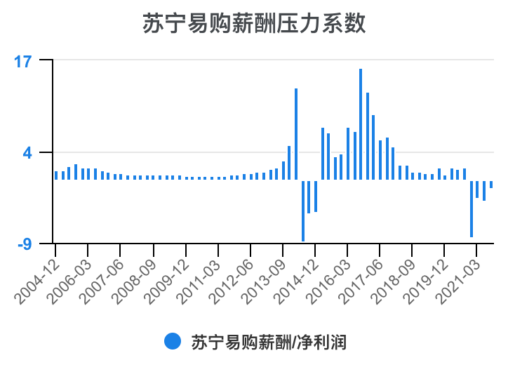 一次看完苏宁易购财务分析2022-03