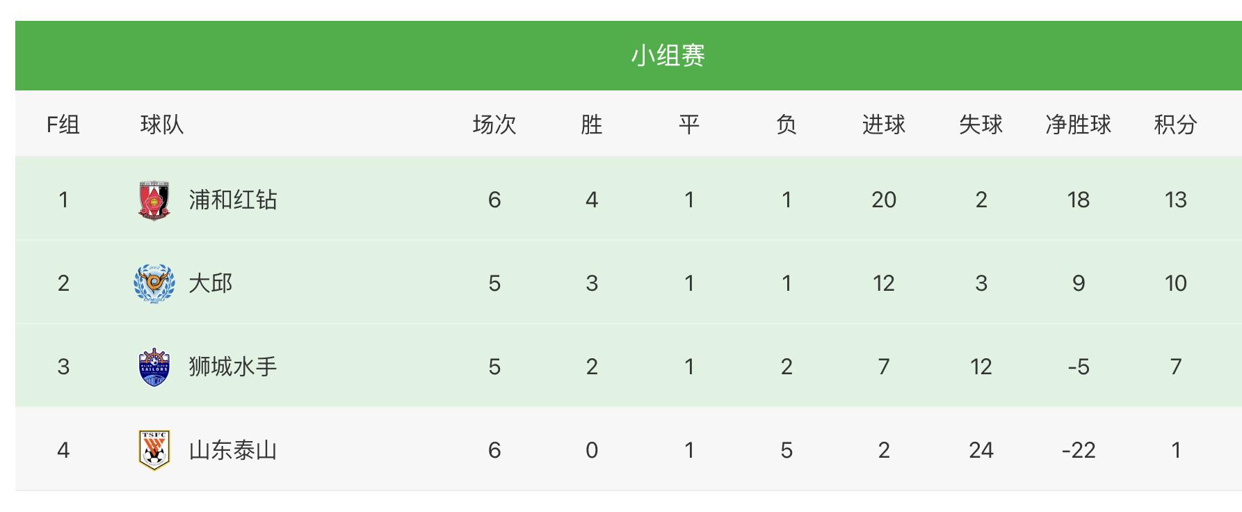 0-5，山东泰山又制造亚冠惨案，中国足球发展任重道远