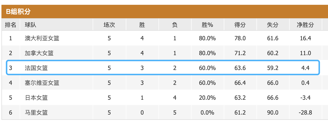 世界杯女子篮球四强(法国女篮攻弱守强，中国女篮做好自己，基本能淘汰对手进四强)