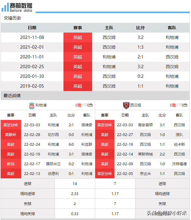 利物浦vs西汉姆联比赛预测(利物浦VS西汉姆前瞻：红军胜利保留争冠悬念，西汉姆能否争四？)