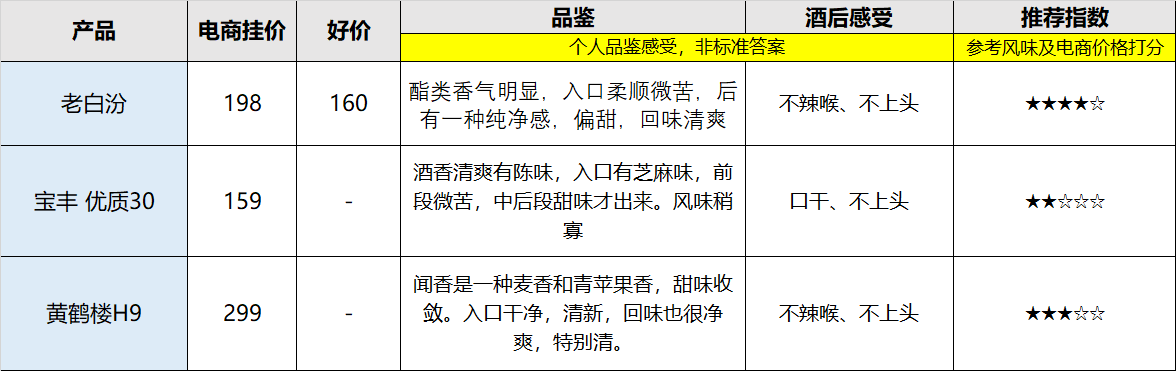 3年花5万总结，各个香型性价比最高白酒推荐