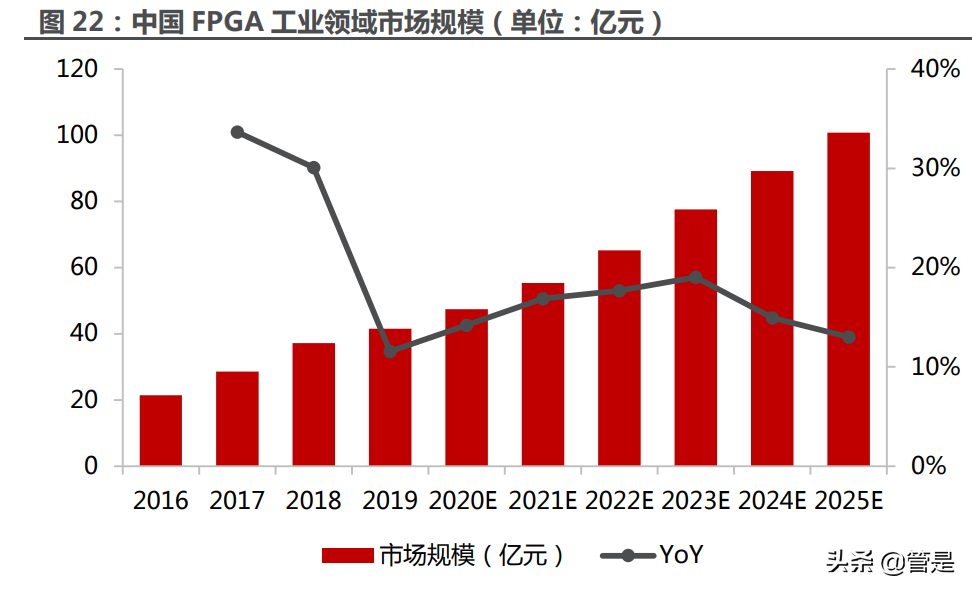 安路科技研究报告：凤翔九天，FPGA龙头开启新篇章