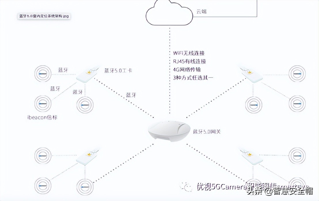 蓝牙Beacon主被动一体化定位解决方案