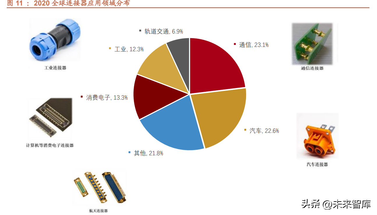 汽车及通信连接器行业深度报告：新能源打开国产替代窗口