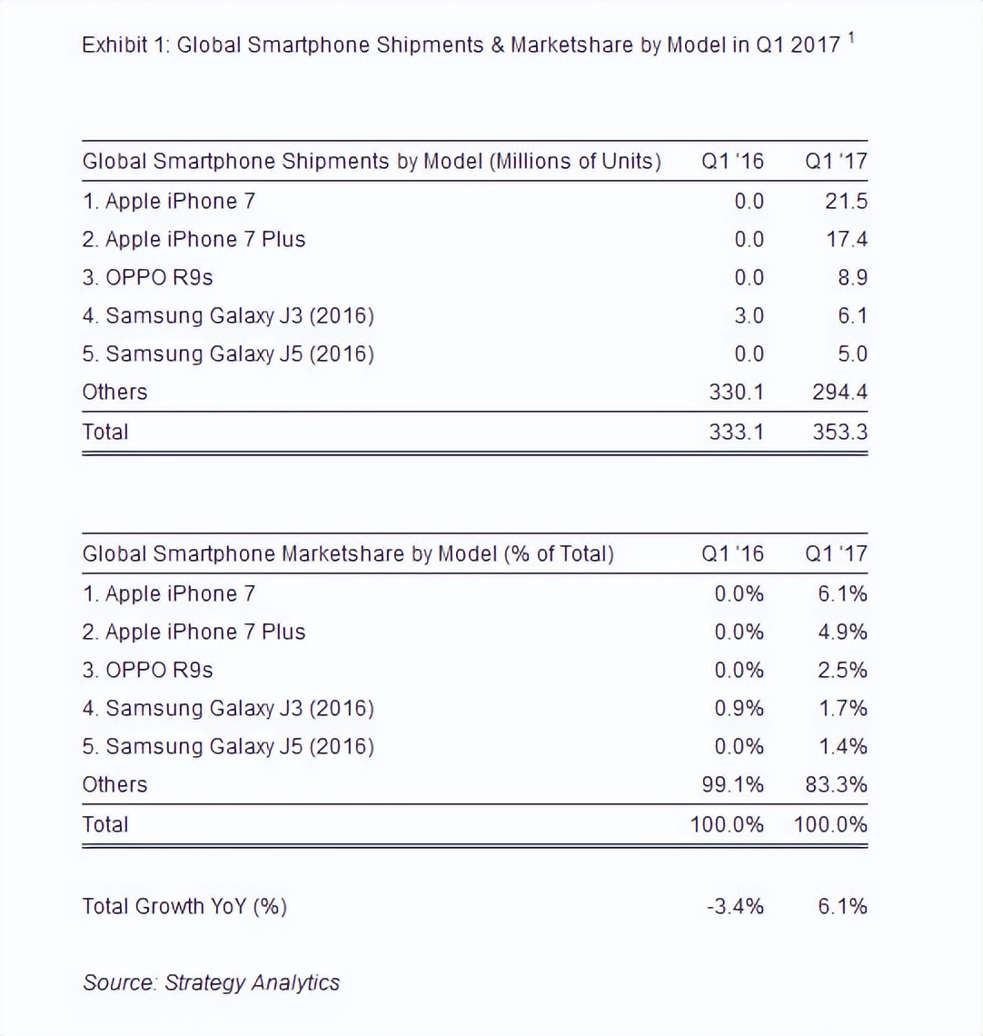 iPhone13“夺冠”：小米OV子品牌战略失败了吗？