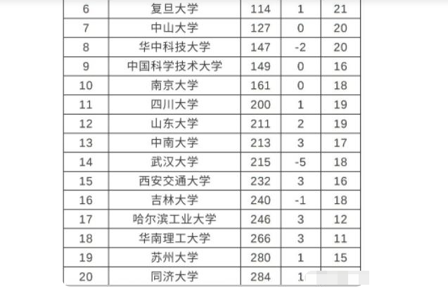 我国院校ESI排名重新洗牌，清北无缘榜首，华中大的世界排名下滑