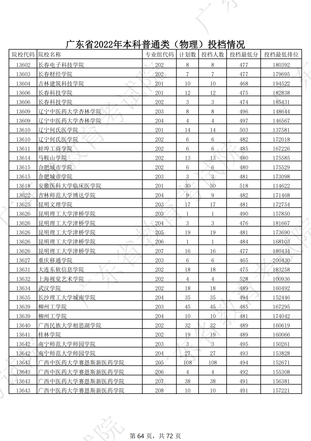 录取分数线排名2021最新排名（录取分数排行）