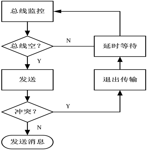 安卓解压crc错误（一文详解常用的CAN总线）