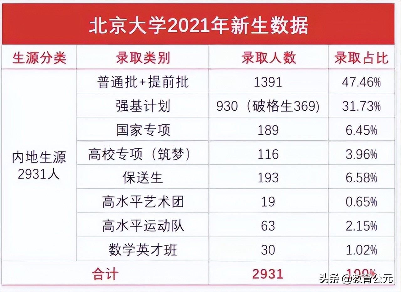 一个资质普通的高中生，想要考上清华北大有多难？大数据揭开真相