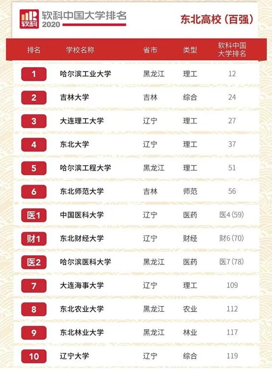 东三省共4所985院校，究竟谁才是“扛把子”？对比后大家就知道了