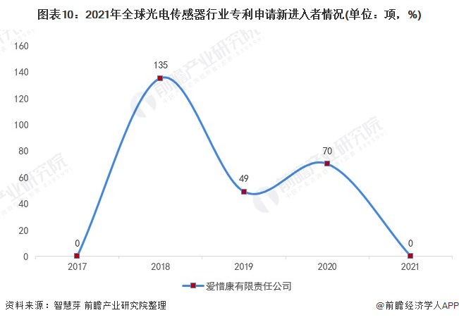 2022年全球光电传感器技术市场竞争格局分析
