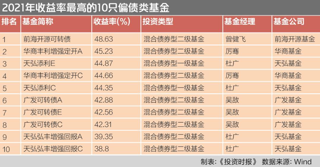 债券基金哪家强？不妨看下这份基金配置报告