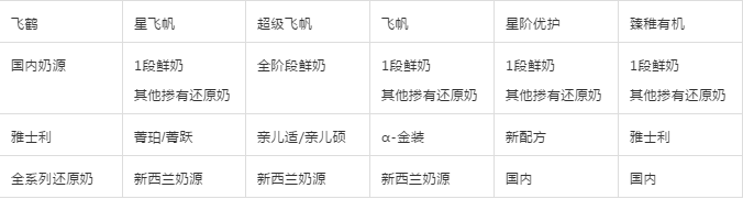 雅士利奶粉质量如何？与飞鹤奶粉深度对比测评