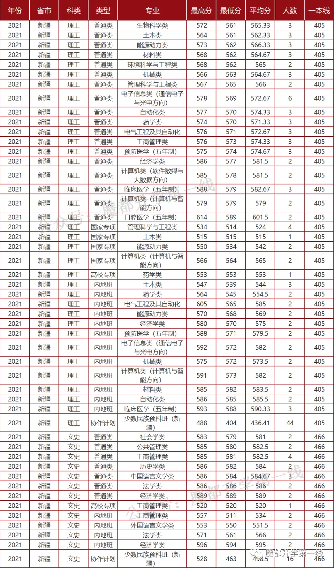 2021年山东大学招生专业、在各省招生计划及录取分数线汇总