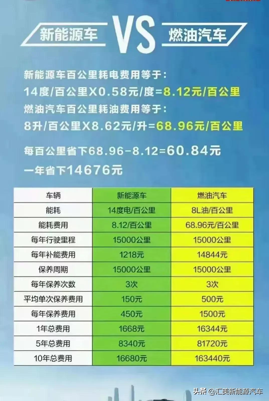 电动车到底省不省钱，我给你好好算一算