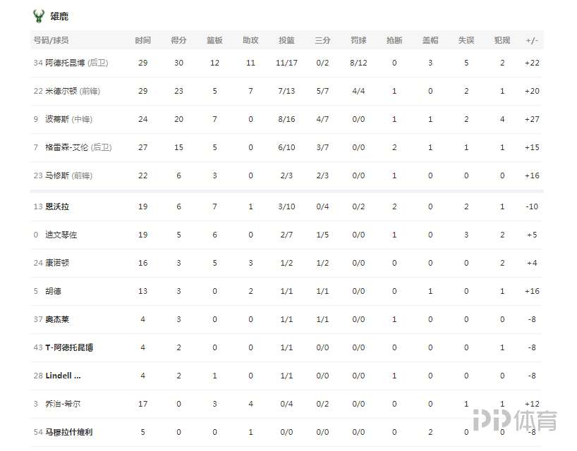 NBA-雄鹿大胜勇士终结两连败(NBA-雄鹿大胜勇士终结两连败 字母哥三双水花兄弟只得23分)