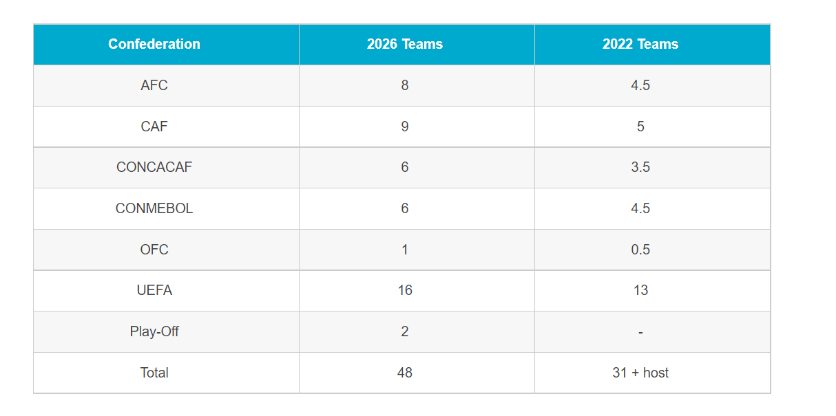 2018世界杯32支球队分配(FIFA:2026年美加墨世界杯将从32支球队扩容至48支球队)