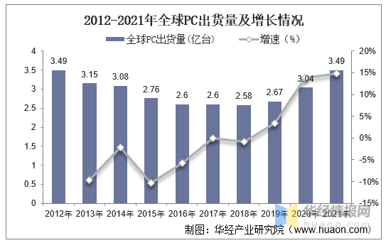 2021年全球及中国PC（个人计算机）行业现状分析「图」