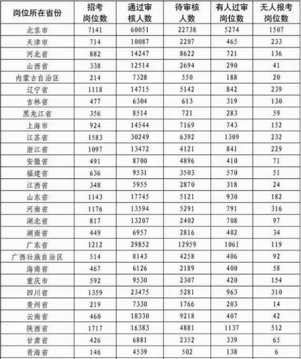 2022“军队文职”招聘遇冷，近万个岗位无人报考，月薪9千也无用