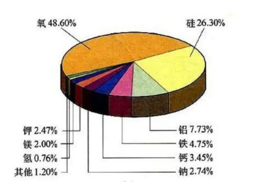 地球上最多的元素是什么？